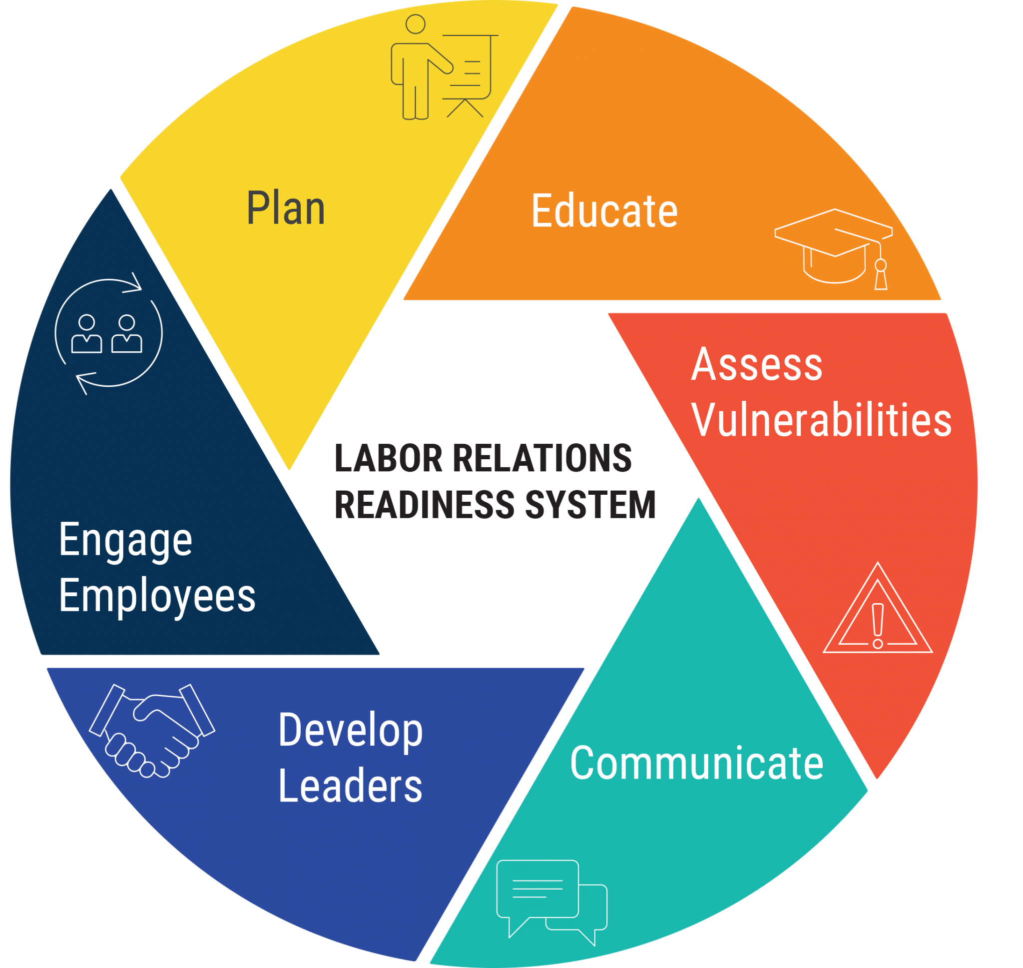 6 Steps For Labor Relations Readiness System